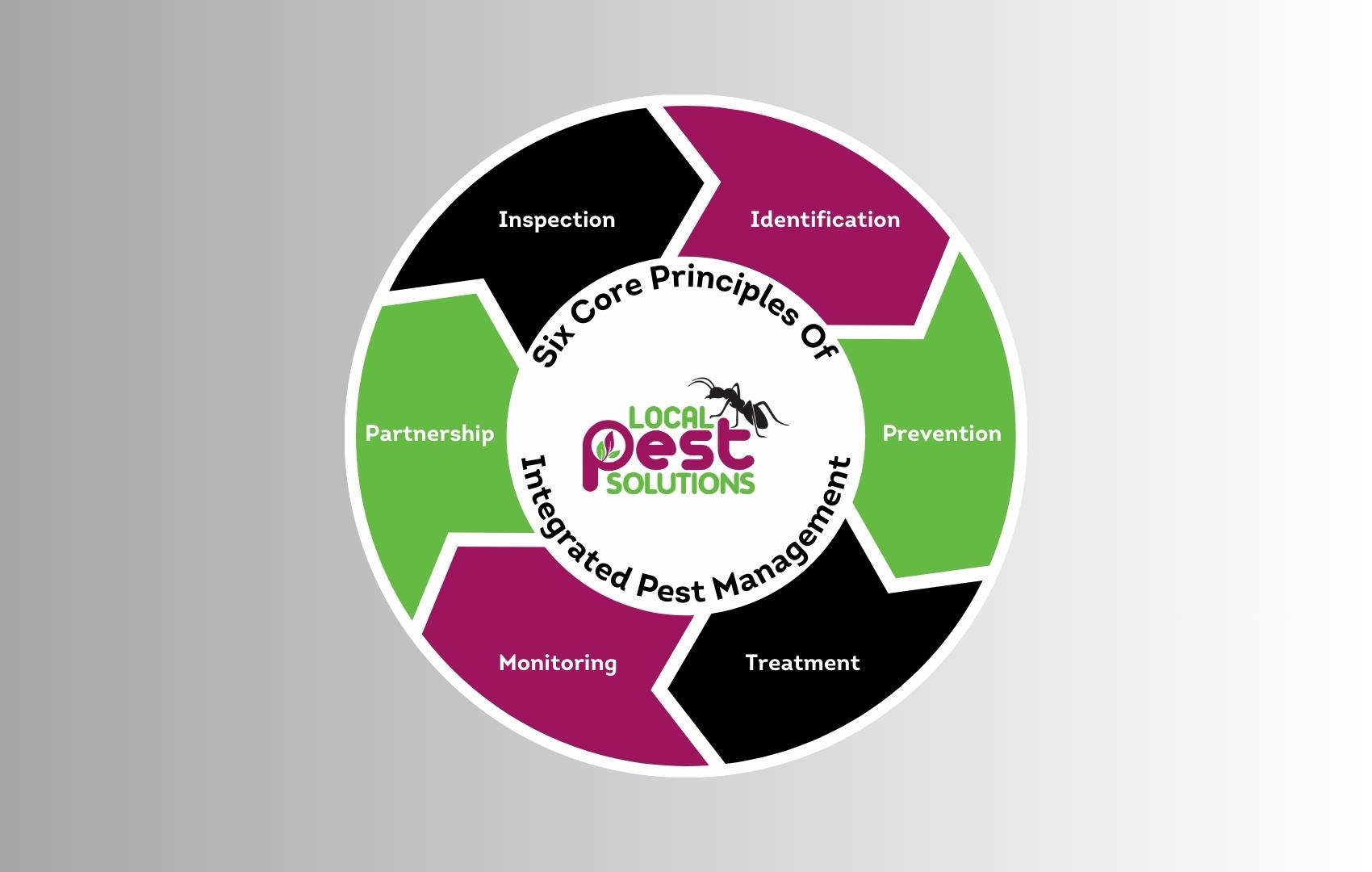 principles-integrated-pest-management-folsom